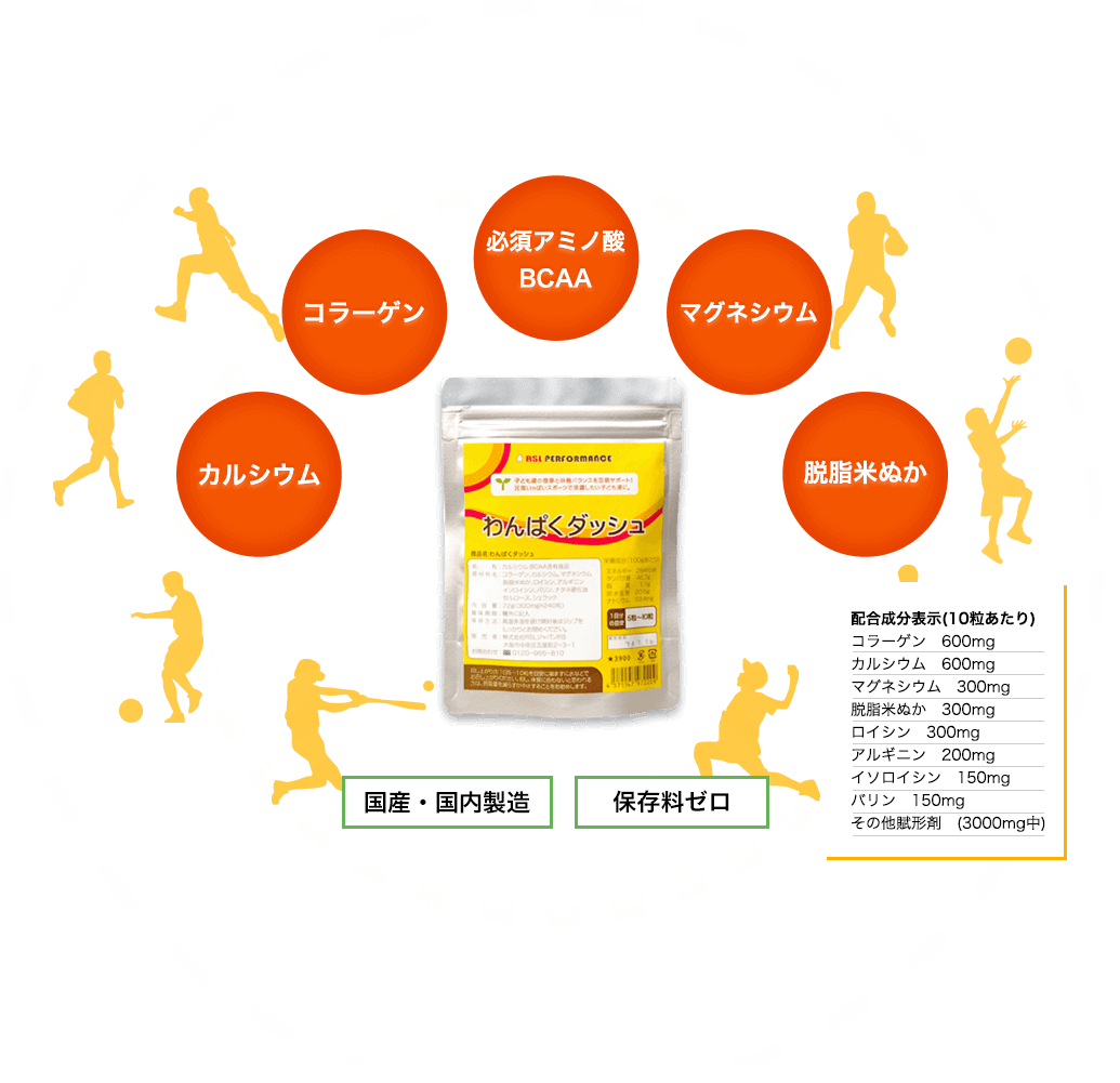 カルシウム コラーゲン 必須アミノ酸BCAA マグネシウム 脱脂米ぬか 国産・国内製造 保存料ゼロ 配合成分表示(10粒あたり) コラーゲン 600mg カルシウム 600mg マグネシウム 300mg 脱脂米ぬか 300mg ロイシン 300mg アルギニン 200mg イソロイシン 150mg バリン 150mg その他賦形剤 (3000mg中)