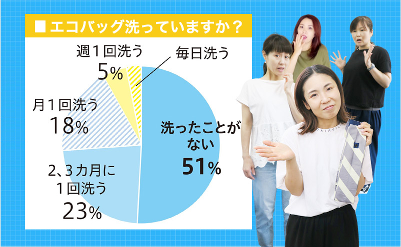 ▲ 実は、エコバッグ洗わない人が約半数もいてるんです！