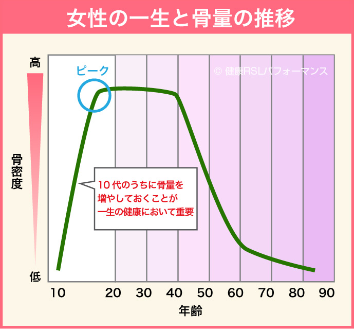 女性の一生と骨量の推移