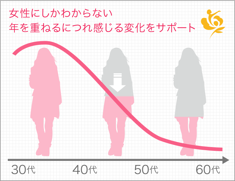 女性にしかわからない年を重ねるにつれ感じる変化をサポート